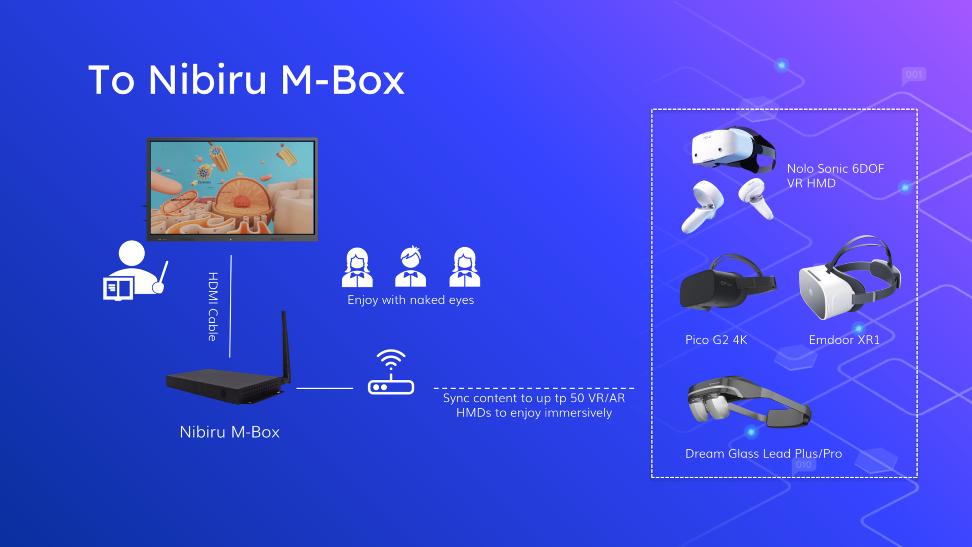 How Nibiru M-Box Works, Sync Nibiru Creator Content from Nibiru M-Box to Nibiru XR Headsets, including Nolo Sonic 6DOF VR HMD, Pico G2 4K, Emdoor XR1, Dream Glass Lead Plus/Pro